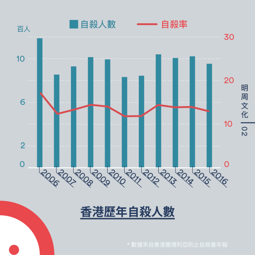 香港在2016年的自殺率是12.94，即每10萬人便有12.94人自殺而死亡。