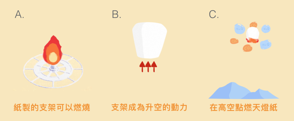 文化銀行認為，當天燈燒完化成灰燼的一刻，更能達到傳統意涵，象徵願望成功送達，概念與為先人化寶相似。