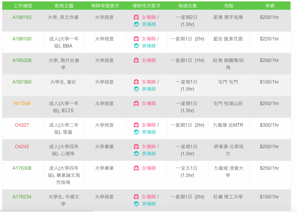 近年多了大學生網上找補習老師，要求「論文寫作指導」、電腦、會計、經濟的教學，時薪達200至300元。