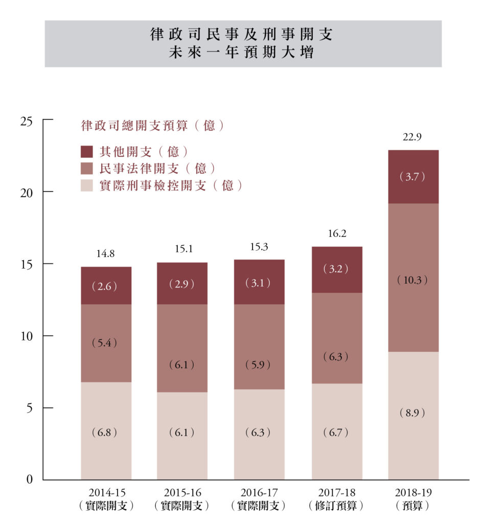 律政司未來一年民事及刑檢控開支大增