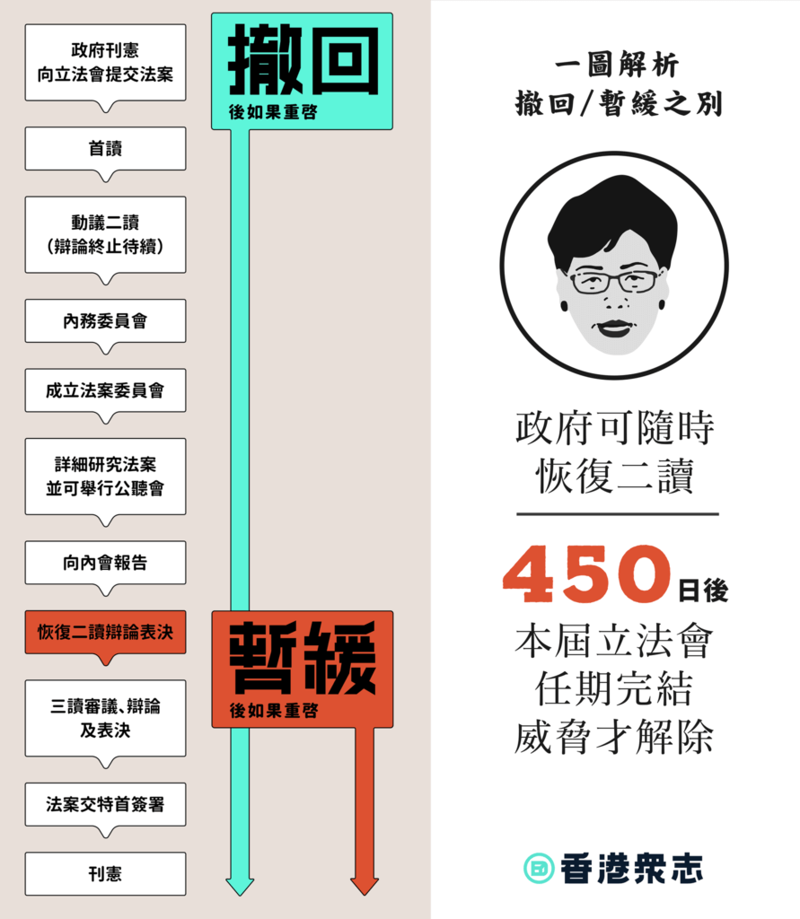 「香港眾志」以時間線指出暫緩和撤回的分別：撤回的話，政府要重推需重新草議，暫緩則可隨時再進入二讀、三讀程序。