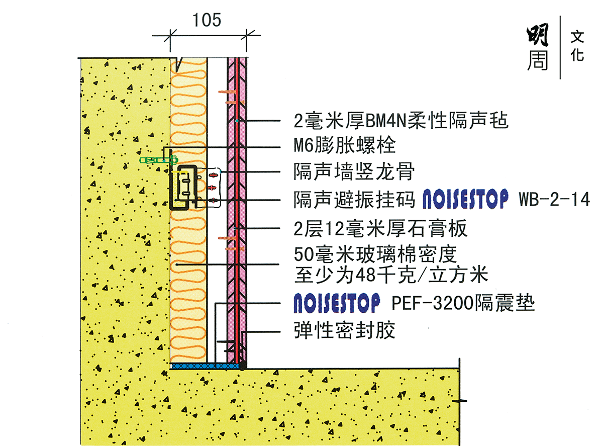 牆身隔聲：增加結構面密度，當結構面密度增大一倍時，隔聲量相應提高6dB。一般以犧牲使用空間來提高隔聲量，然而使用錯位頻譜相移原理 BM4N能增加面密度，又能節省安裝空間。