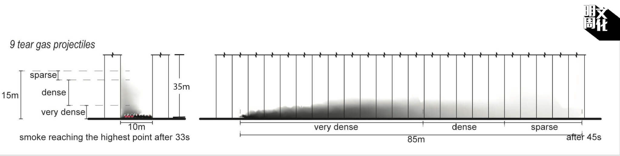 假設街道兩邊大廈是常見高度三十五米，如果警方一次過發射九枚催淚彈，催淚煙已難以消散，在地面活動的市民和大量低層住戶都會受到影響。