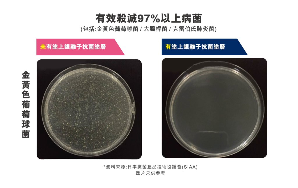 ENPOWER床褥採用了日本NOVARON銀離子抗菌塗層技術，證實有效殺滅97%日常生活中常見細菌的滋生和繁殖。