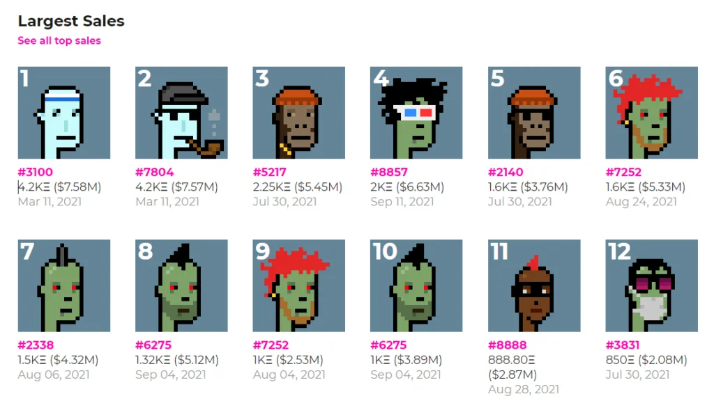 在Larva Labs的網頁上，可以看到《CryptoPunks》似素頭像的銷售排行榜。頭十位均在售價200萬美元之上。 