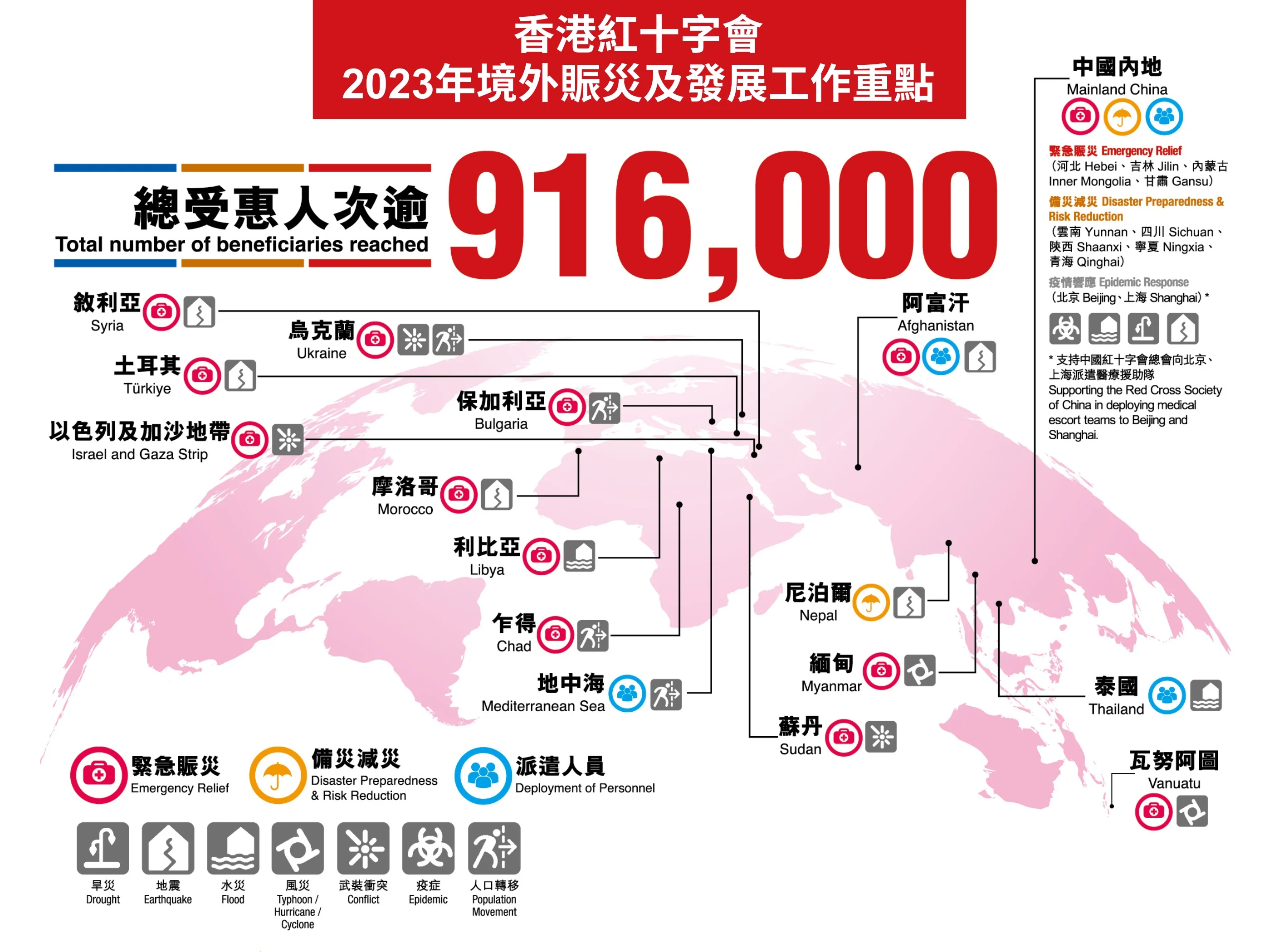 4.香港紅十字會致力推動境外人道工作，2023年的境外總受惠人次逾916,000人。