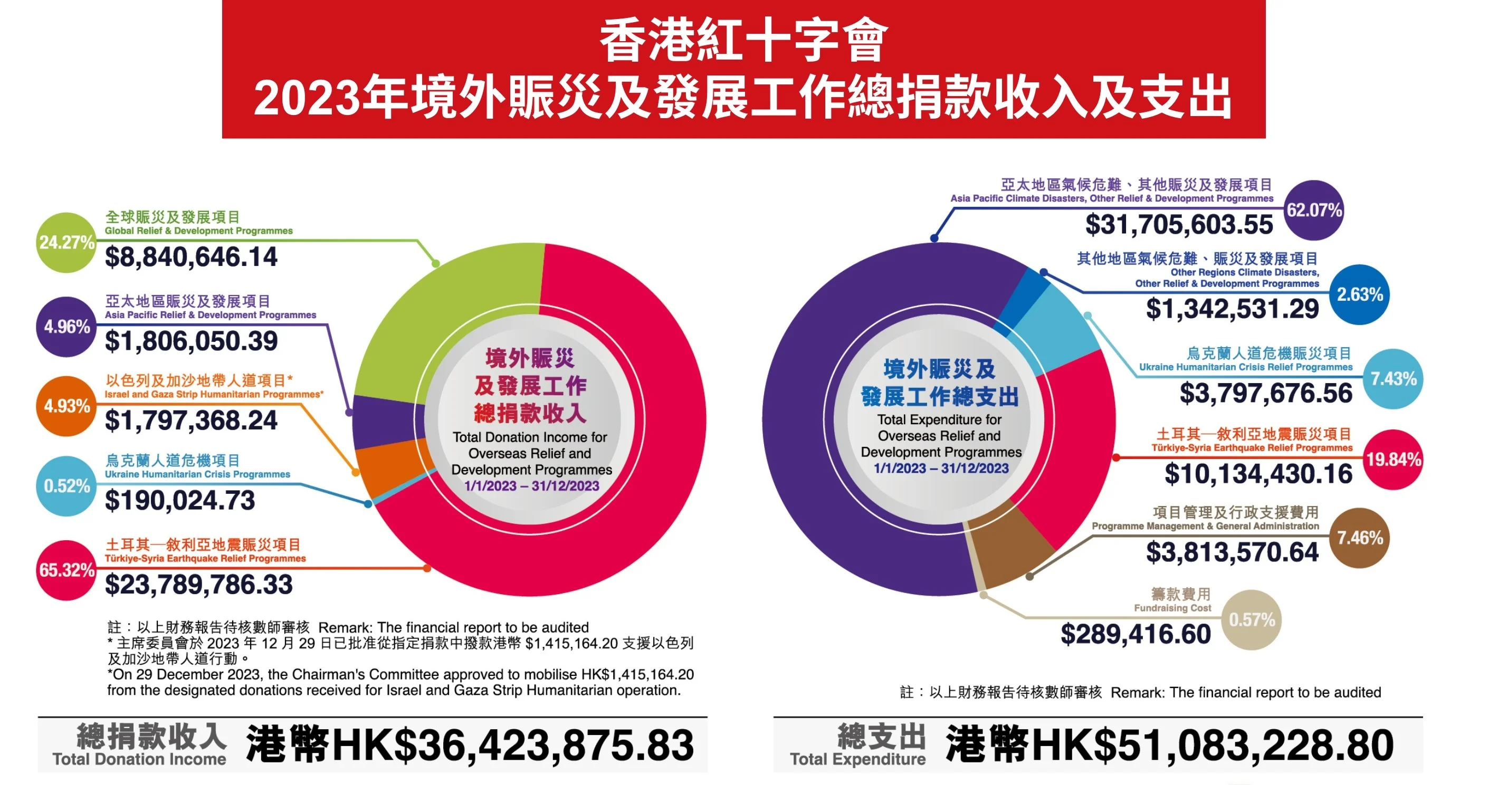 5.香港紅十字會去年共調撥港幣逾5,100萬元，支援境外賑災及發展工作。