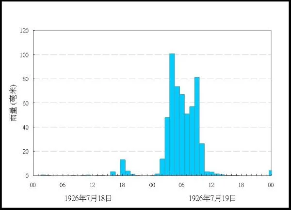 香港天文台於一九二六年七月十八及十九日錄得的每小時雨量。（圖片來自香港天文台網站）