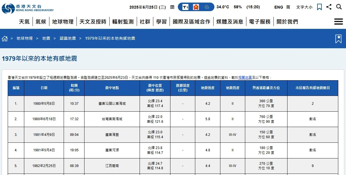 香港天文台於一九七九年設立了短週期地震監測網。自監測網建立至今，天文台共錄得 一百一十次香港市民感覺得到的地震。（網站截圖）