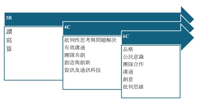 圖一: 21世紀能力的變化
