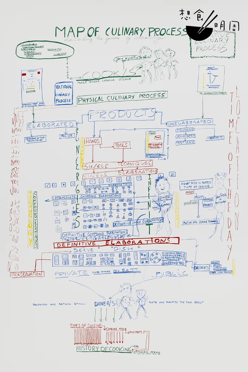 Ferran Adrià有一張名為「烹飪流程圖：解構廚藝基因組」的手稿，解釋他怎麼思考廚師從構思、食材，創作出菜肴到形成風格，名留餐飲史的過程。（照片由The Drawing Center提供）