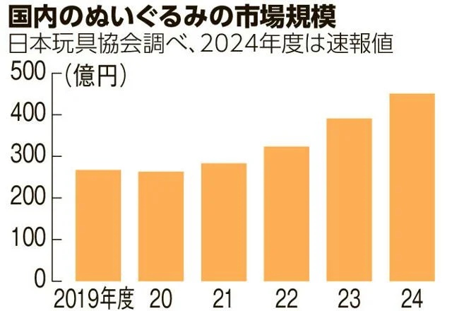 日本的公仔市場規模自2021年起逐年上升